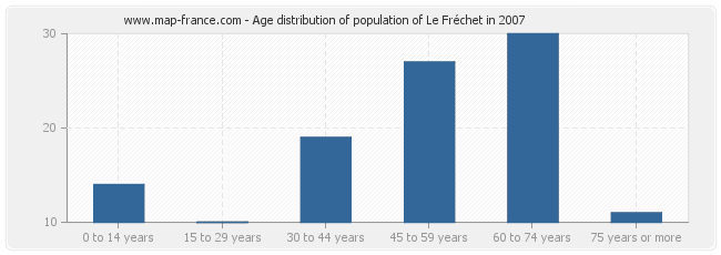 Age distribution of population of Le Fréchet in 2007